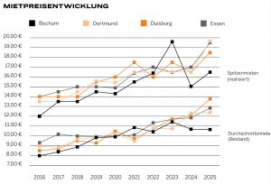 Mietpreisentwicklung der Büromärkte Bochum, Dortmund, Duisburg und Essen von 2016 bis 2025 mit realisierten Spitzenmieten und Durchschnittsmieten im Bestand.